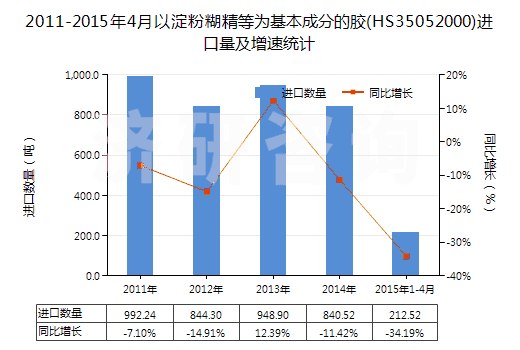 2011-2015年4月以淀粉糊精等為基本成分的膠(HS35052000)進(jìn)口量及增速統(tǒng)計(jì)